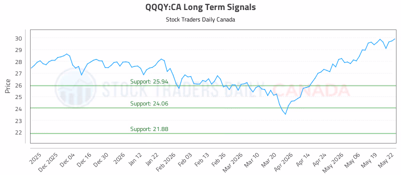 Stock Chart for QQQY:CA