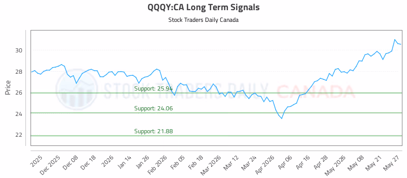 Stock Chart for QQQY:CA