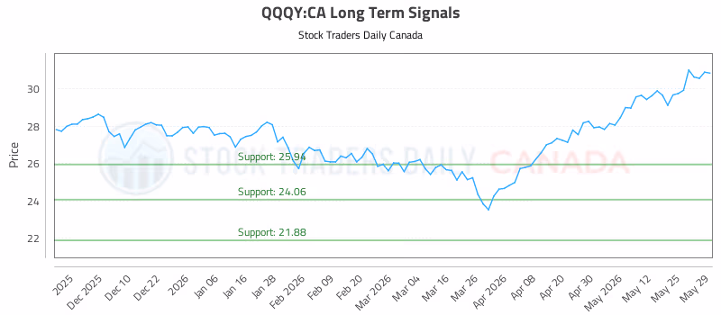 Stock Chart for QQQY:CA