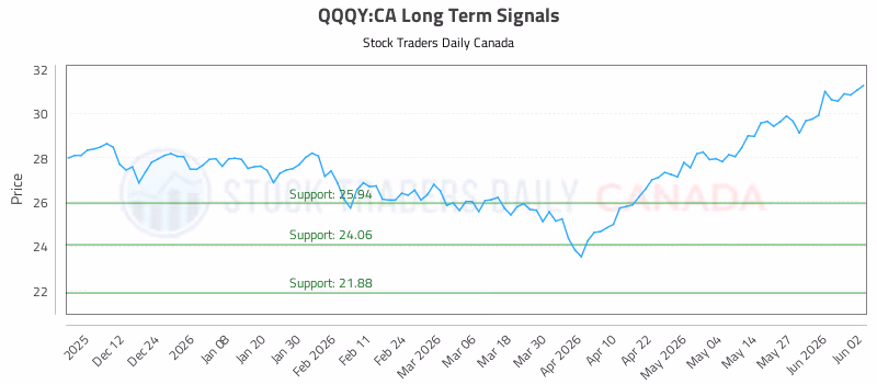 Stock Chart for QQQY:CA