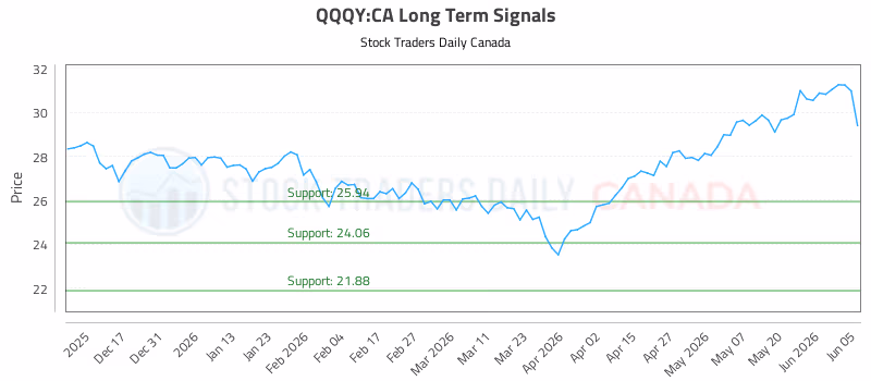 Stock Chart for QQQY:CA