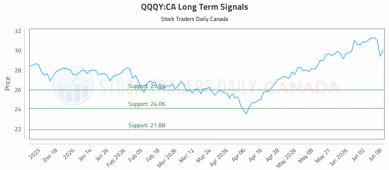Stock Chart for QQQY:CA
