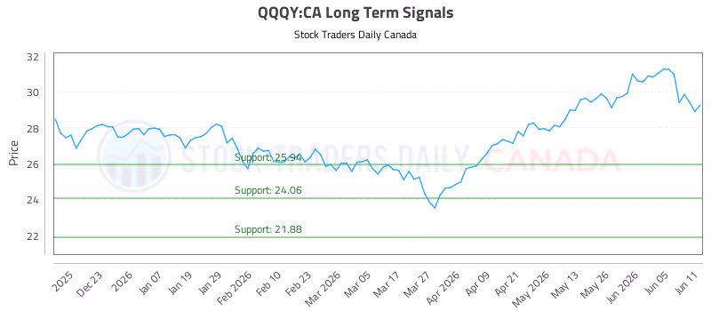 Stock Chart for QQQY:CA