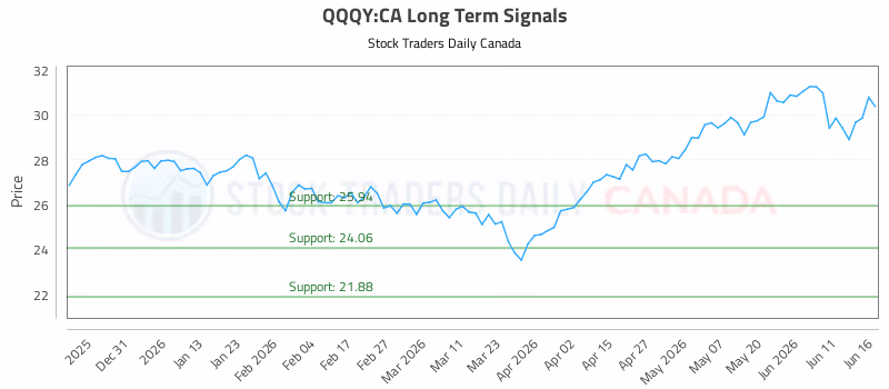 Stock Chart for QQQY:CA