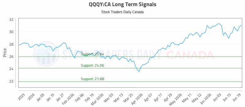 Stock Chart for QQQY:CA