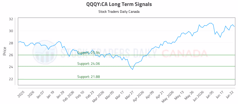 Stock Chart for QQQY:CA