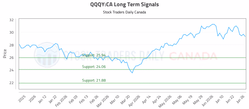 Stock Chart for QQQY:CA