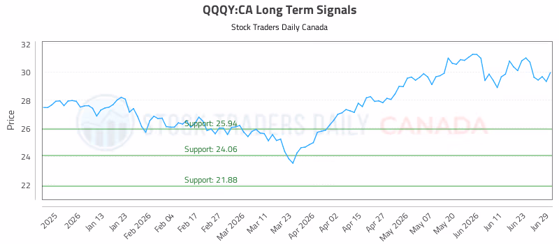 Stock Chart for QQQY:CA
