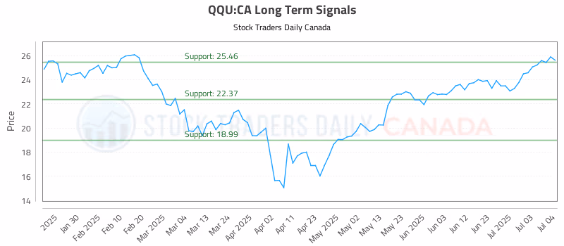 Stock Chart for QQU:CA