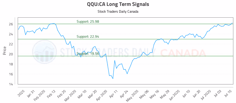 Stock Chart for QQU:CA