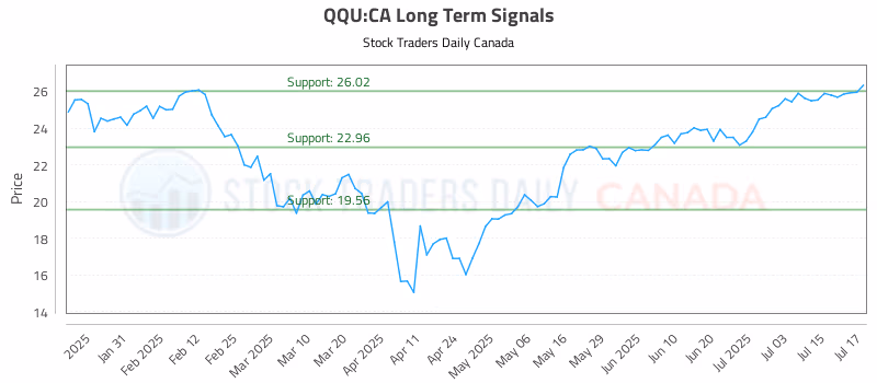 Stock Chart for QQU:CA