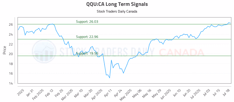 Stock Chart for QQU:CA