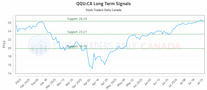 Stock Chart for QQU:CA