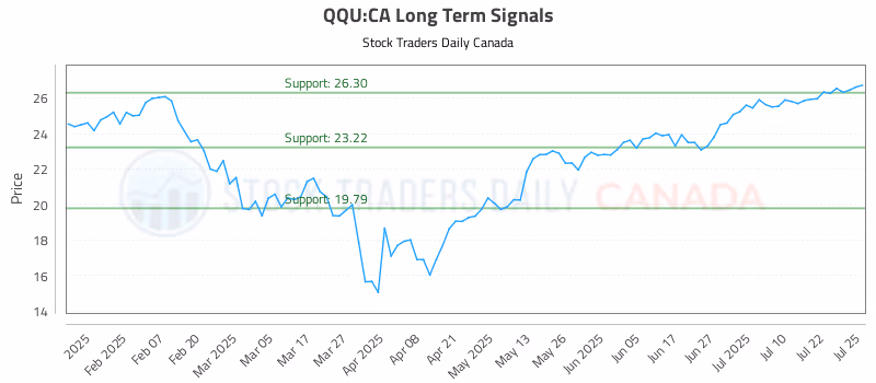 Stock Chart for QQU:CA
