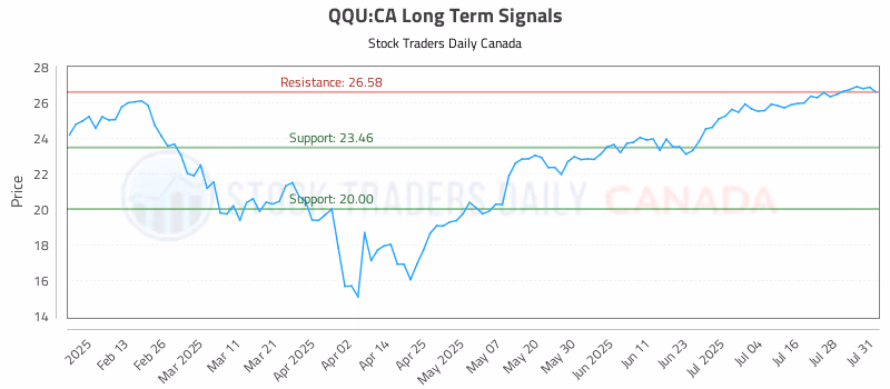 Stock Chart for QQU:CA