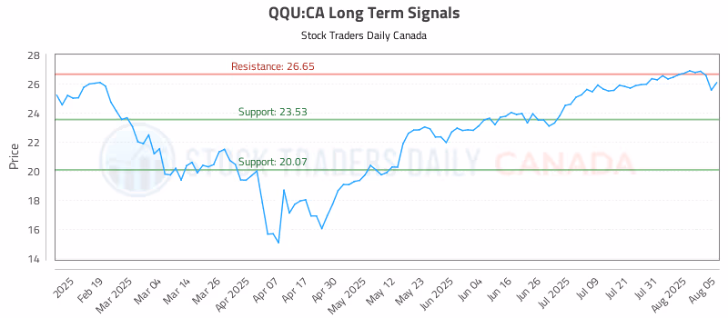 Stock Chart for QQU:CA
