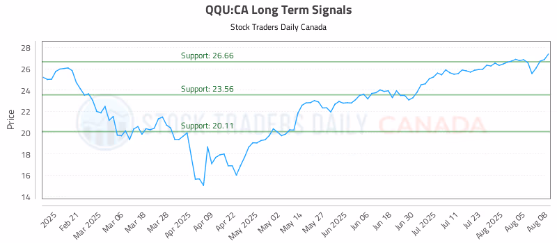 Stock Chart for QQU:CA