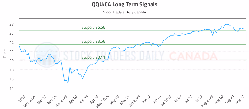 Stock Chart for QQU:CA