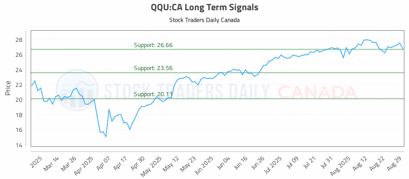 Stock Chart for QQU:CA