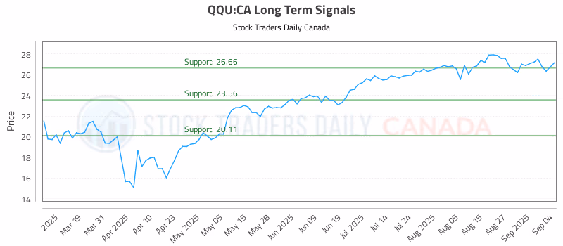 Stock Chart for QQU:CA
