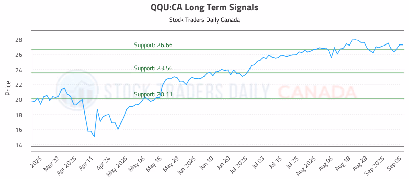 Stock Chart for QQU:CA