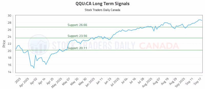 Stock Chart for QQU:CA