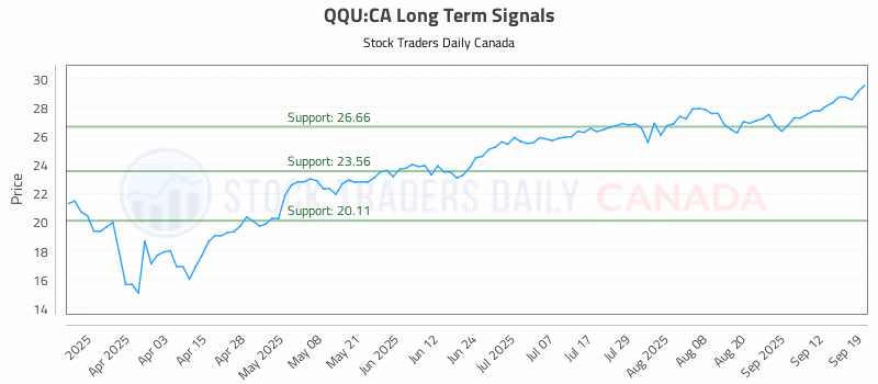 Stock Chart for QQU:CA