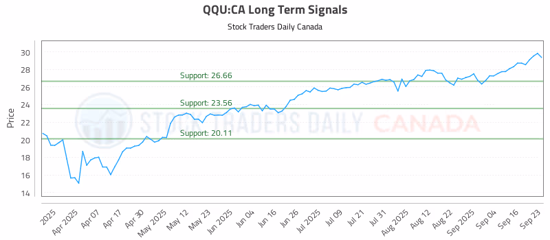 Stock Chart for QQU:CA