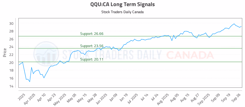 Stock Chart for QQU:CA