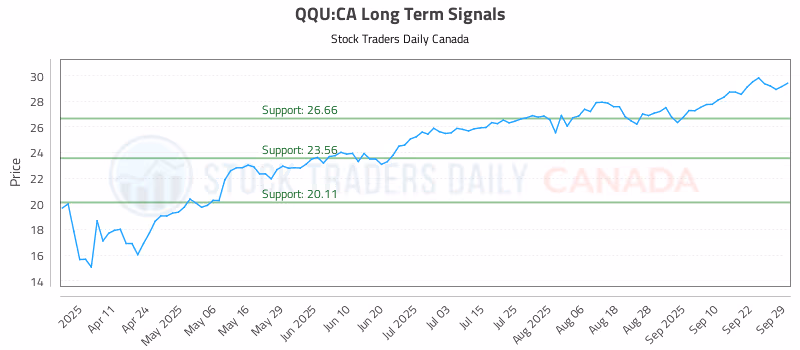 Stock Chart for QQU:CA