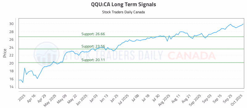 Stock Chart for QQU:CA