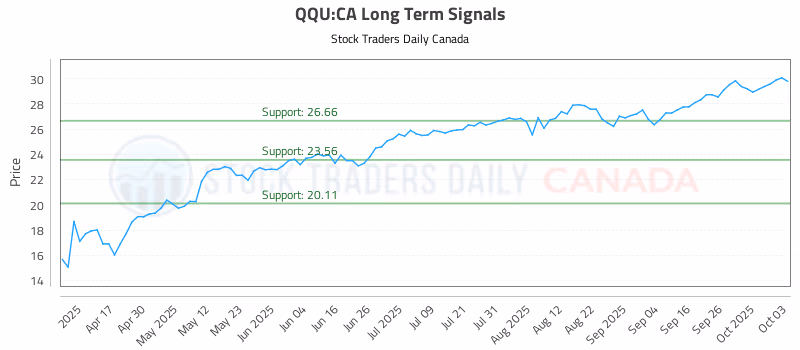 Stock Chart for QQU:CA