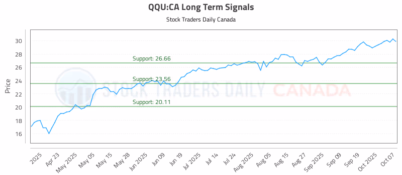 Stock Chart for QQU:CA