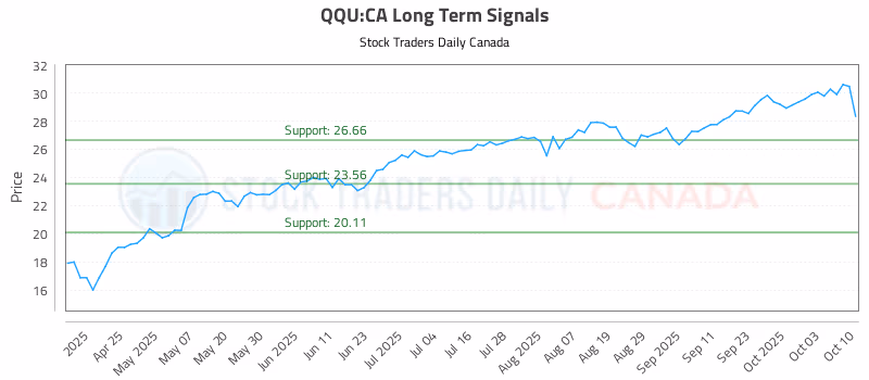 Stock Chart for QQU:CA