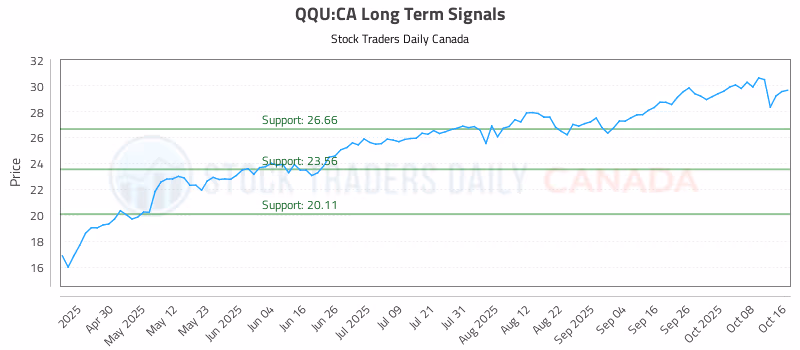 Stock Chart for QQU:CA