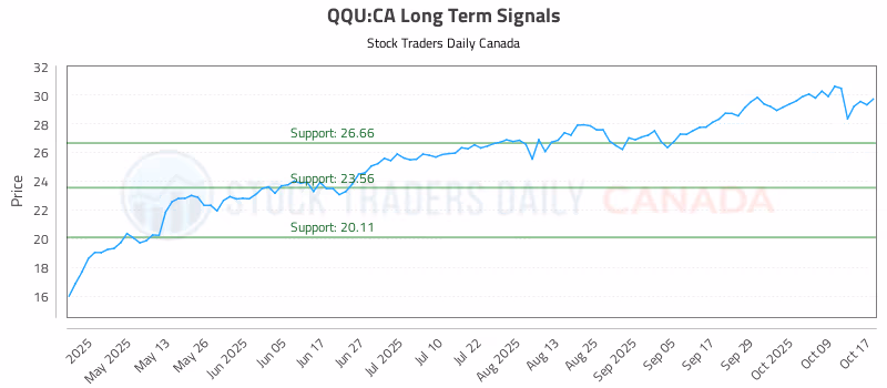 Stock Chart for QQU:CA