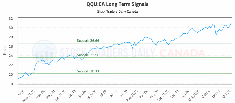 Stock Chart for QQU:CA