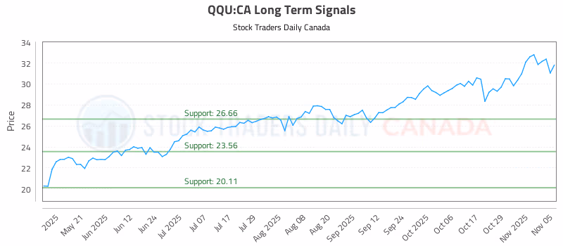 Stock Chart for QQU:CA