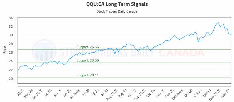 Stock Chart for QQU:CA