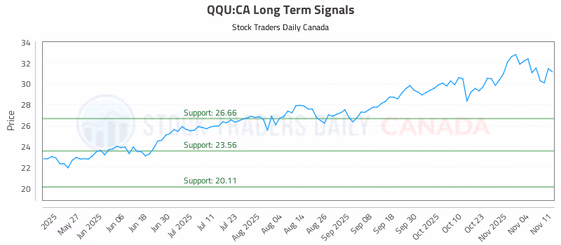 Stock Chart for QQU:CA