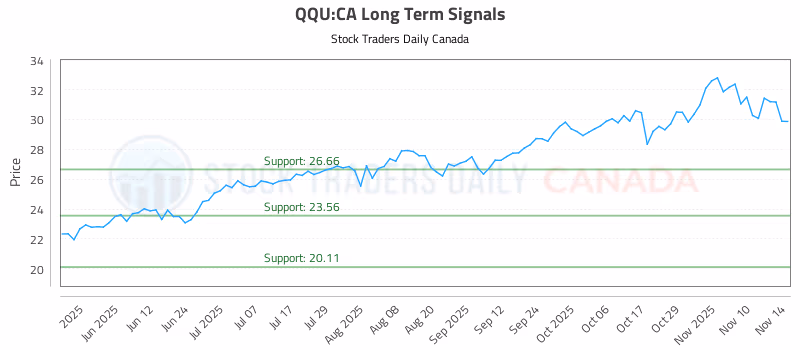 Stock Chart for QQU:CA