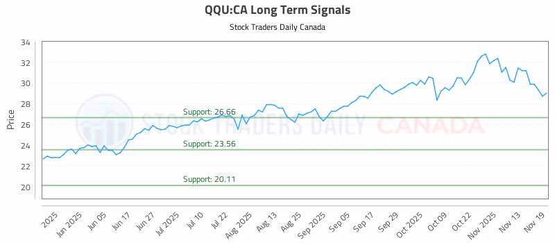 Stock Chart for QQU:CA