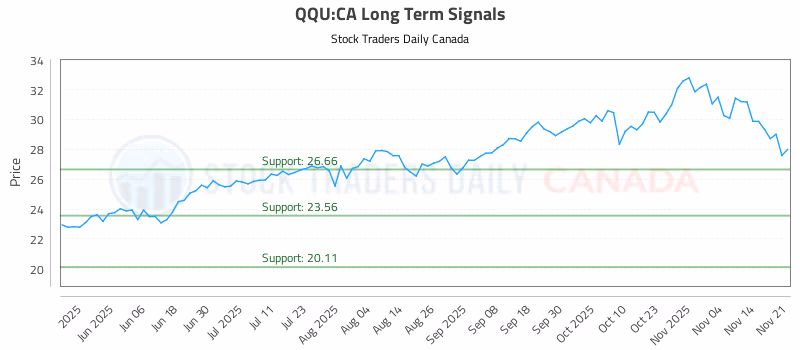 Stock Chart for QQU:CA