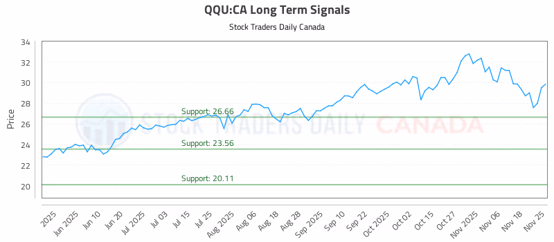 Stock Chart for QQU:CA