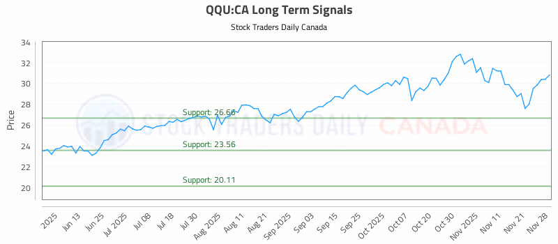 Stock Chart for QQU:CA