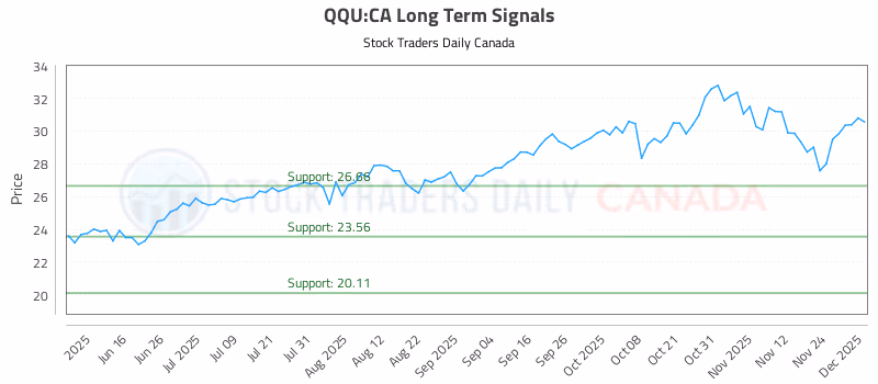 Stock Chart for QQU:CA