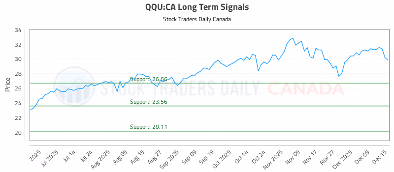 Stock Chart for QQU:CA