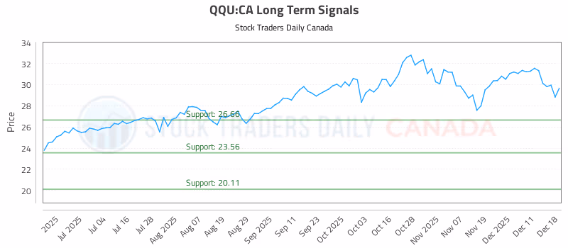 Stock Chart for QQU:CA