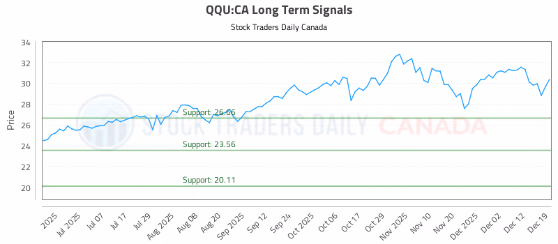 Stock Chart for QQU:CA