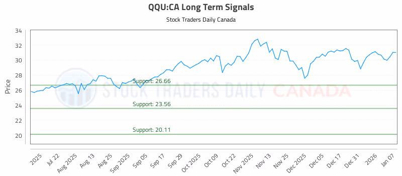 Stock Chart for QQU:CA